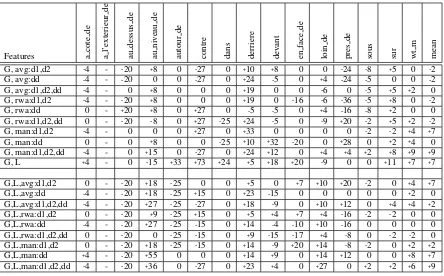 Table 2: SpatialVOC2K: Percentage increase in recall per preposition for the RF model