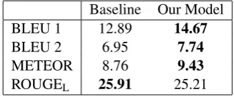 Table 2 shows the results of our system and thebaseline. Our model improves the BLEU 1 scoreby at least 1.5 points.It also achieves a bet-ter result regarding the BLEU 2 and the ME-TEOR whereas the ROUGE is lower than the base-line.If we consider the resul