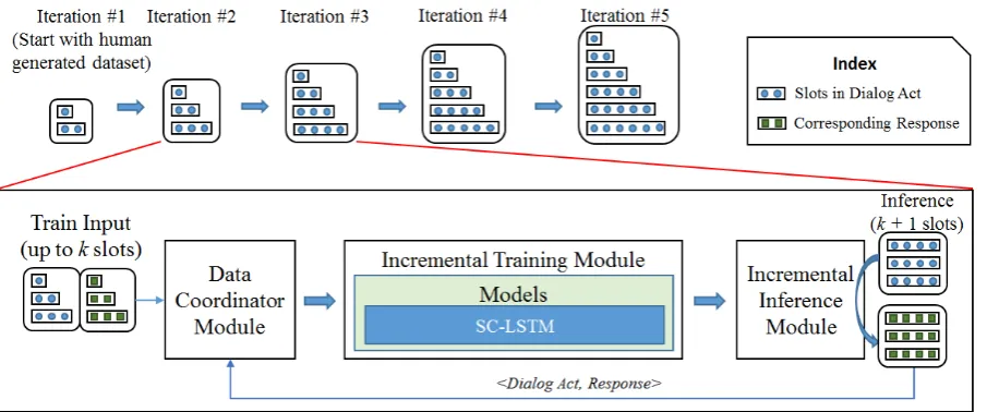 Figure 1: Proposed Self-Learning Architecture for NLG.
