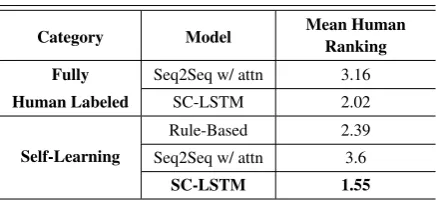 Table 1: Sample data from IoT dataset. The ﬁrst line of each example is Dialog Act and the next line is the correspondingresponse