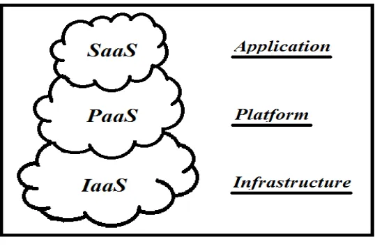 Fig 1. Cloud Computing Reference Model.  