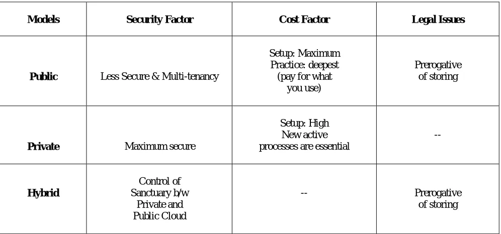 Table 1: Cloud Deployment models and issues 