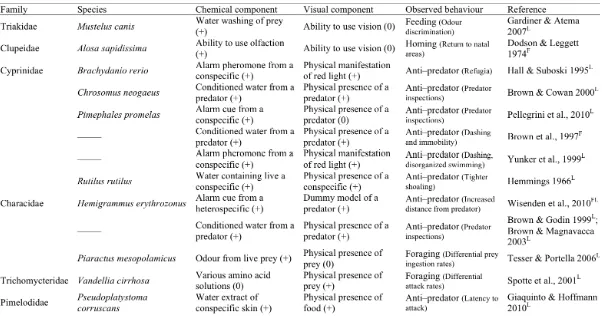 Table 1.1 Summary of behavioural responses exhibited by fish following exposure to a combination of a chemical and visual stimulus