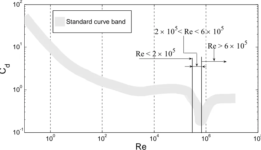 Figure 4 Standard Cd-Re band 