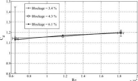 Figure 28 Blockage effects on Cd 