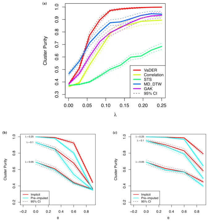 Figure 2: VaDER performance on simulated data, with varying degrees of clusterability and missingness