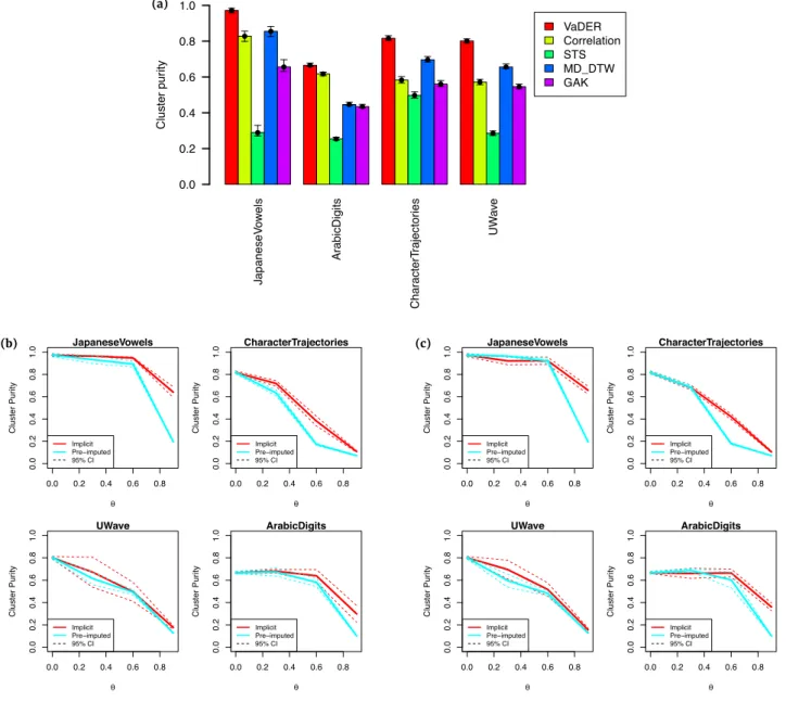 Figure 3: VaDER performance on benchmark data, for varying degrees of missingness. (a) Cluster purity [37] for clustering of benchmark data