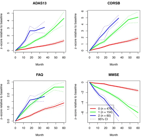 Figure 4: Normalized cluster mean trajectories relative to baseline (x-axis in months), as identified by VaDER from the ADNI cognitive assessment data.