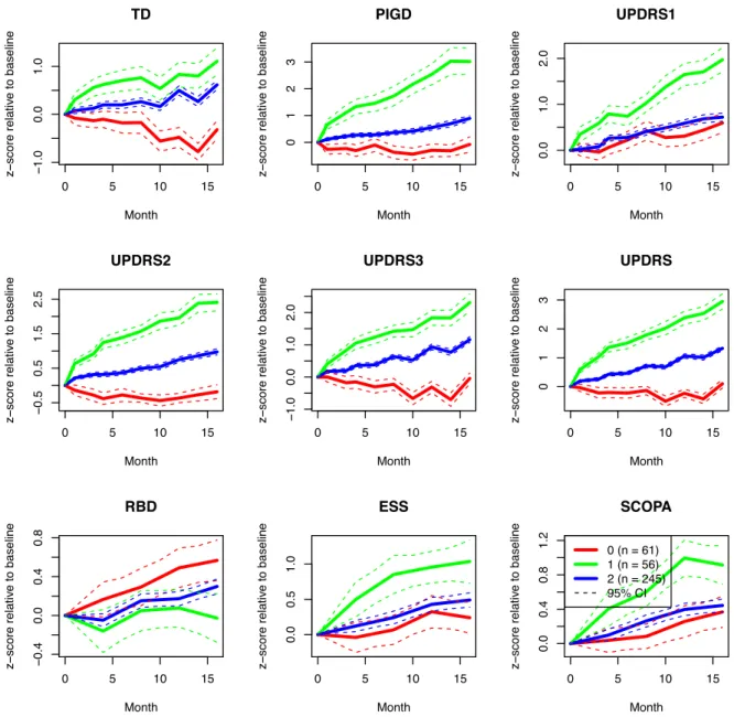 Figure 5: Normalized cluster mean trajectories relative to baseline (x-axis in months), as identified by VaDER from the PPMI motor/non-motor score data.