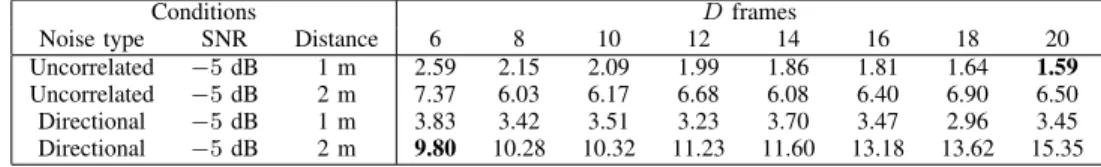 TABLE II: Localization errors (degrees) for different values of D in different conditions