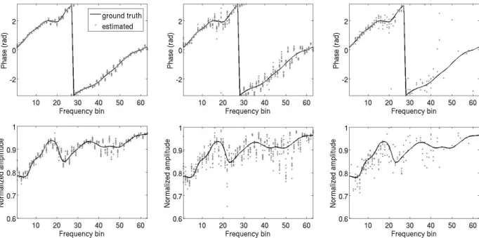 Fig. 3: The phase (top) and normalized amplitude (bottom) of the normalized estimated DP-RTF (38) as a function of frequency bins.