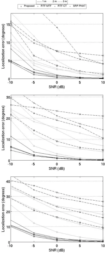 Fig. 4: Localization errors under various reverberation and noise conditions. Top: T 60 = 0.22 s