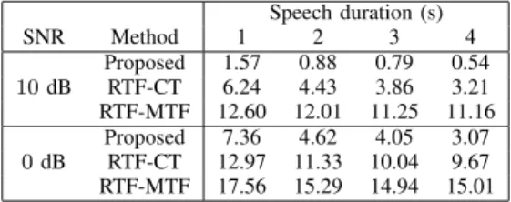 Fig. 4 (bottom) displays the results for T 60 = 0.79 s.