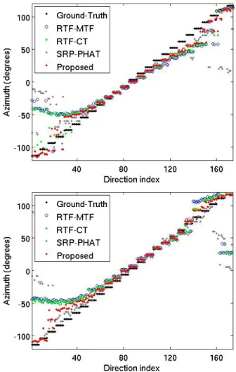 Fig. 7: Azimuth estimation for the audio-only dataset. Source-to- Source-to-robot distance is 1.1 m (top) and 2.1 m (bottom).