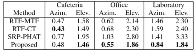 TABLE V: Localization error (in degrees) for the audio-visual dataset. The best results are shown in bold.