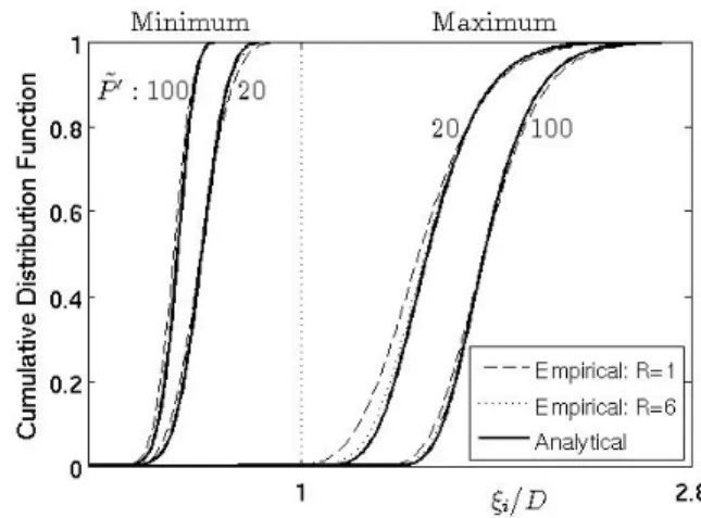 Fig. 1: Cumulative distribution function (CDF) of the minimum and maximum statistics of ξ p,k for D = 12.