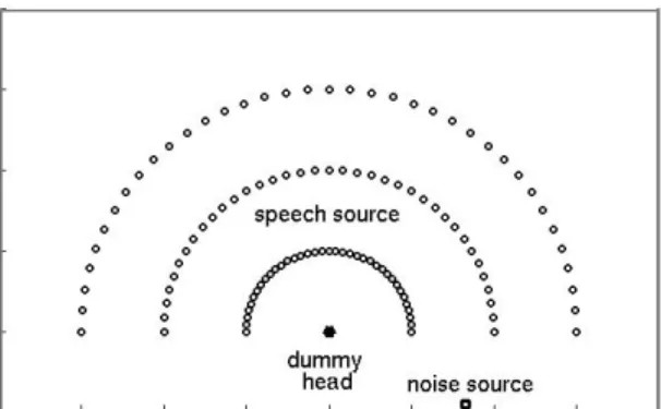 Fig. 2: Configurations of room, dummy head, speech sources and noise source for the BRIR dataset.