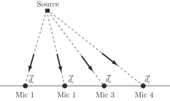 Figure 2.2: Propagation vectors.