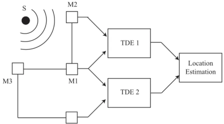 Figure 2.3: A two stage algorithm for sound source localization.