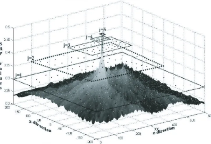 Figure 2.5: 2D example of SRC: j is the iteration index. The rectangular regions show the contract- contract-ing search regions.