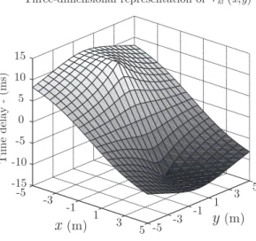 Figure 3.1: Example of IMTDF. Representation for the plane z = 0 with microphones located at [−2, 0, 0] and [2, 0, 0].