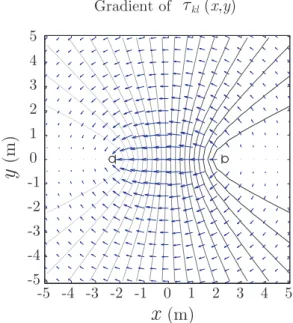 Figure 3.2: Example of IMTDF. Gradient.