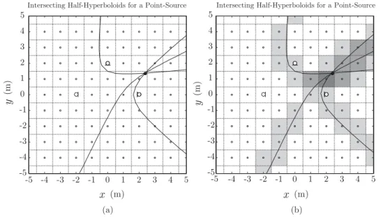 Figure 3.3: Intersecting half-hyperboloids and localization approaches. (a) Conventional SRP- SRP-PHAT