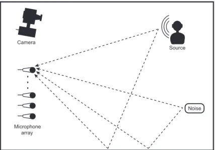 Figure 1.1: Sound source localization problem in an enclosed area.