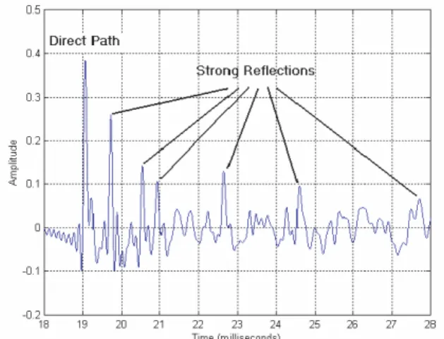 Figure 2.1: Room impulse response from source to one microphone.