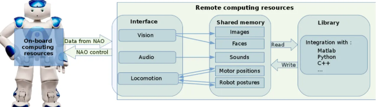 Fig. 5: Overview of the proposed distributed architecture that allows fast development of interactive applications using the humanoid robot NAO [35].