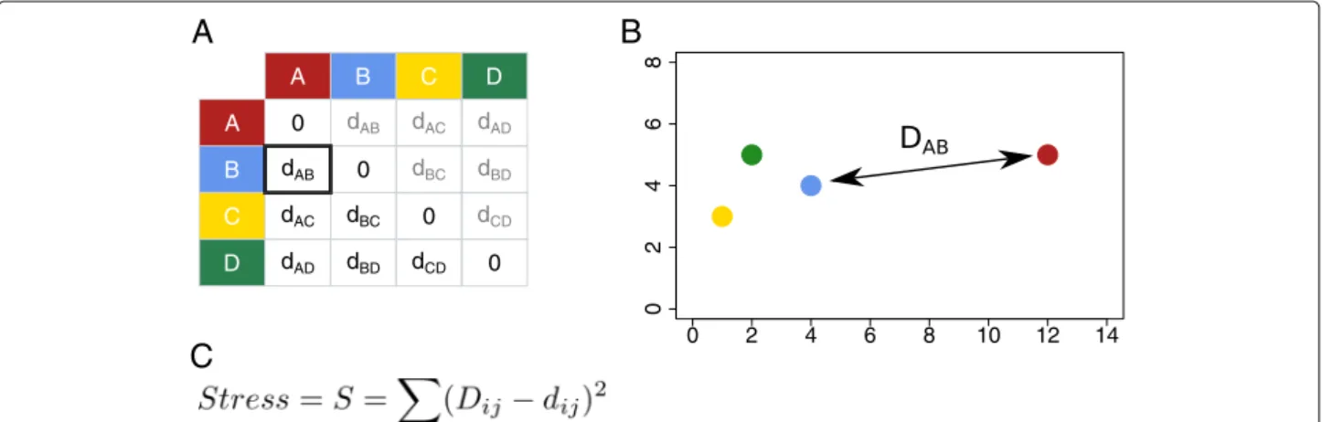 Fig. 1 Schematic representation of the strategy for multidimensional scaling. a An example positive, symmetric matrix of distance values between four objects