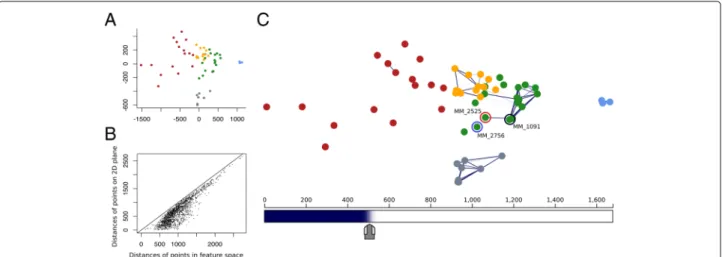 Fig. 2 Dimension reduction and distnet representation of differences in ex vivo drug sensitivities between hematological cancer patient samples from Majumder et al