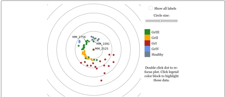 Fig. 3 focusedMDS representation of drug sensitivity score distance data. The drug sensitivity score data from [10] in Fig