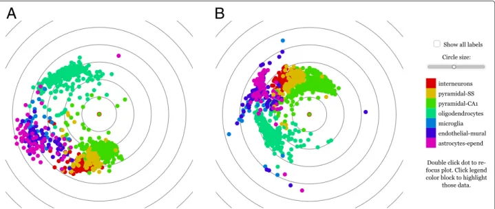 Fig. 4 focusedMDS representation of single cell mouse brain transcript data. Individual mouse brain cells forming cell type-specific clusters based on single-cell gene expression information, data from Zeisel et al