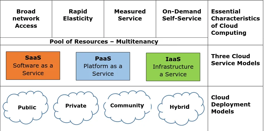 Figure 1: Cloud Computing: Essential Characteristics, Service Models and Deployment Models (Adapted from Cloud Security Alliance 2017) 