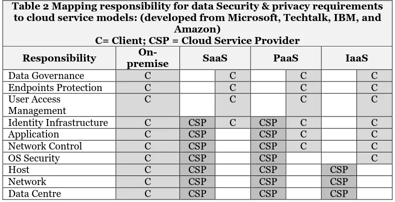 Table 2 Mapping responsibility for data Security & privacy requirements to cloud service models: (developed from Microsoft, Techtalk, IBM, and 
