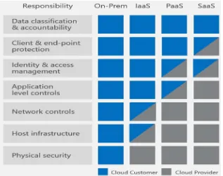 Figure 2: Shared Responsibility for Three Cloud Services Models (adopted from  Simorjay 2017) 