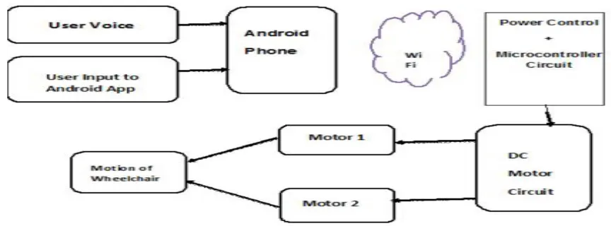 Fig 1: Block Diagram of System  