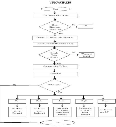 Fig 6: Flowchart for User Voice Command   