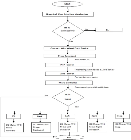 Fig 7: Flowchart for GUI Command  