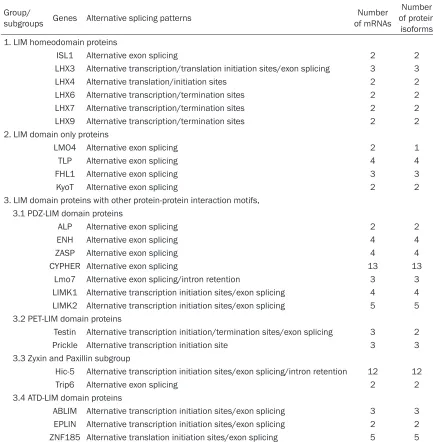 Table 1. LIM domain proteins undergo alternative splicing and produce different mRNA and protein isoforms