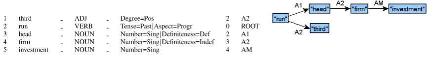 Figure 3: Deep input (Track 2) derived from UD structure in Figure 1. (left: CoNLL-U, righ: graphical)