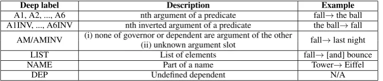 Table 1: Deep labels