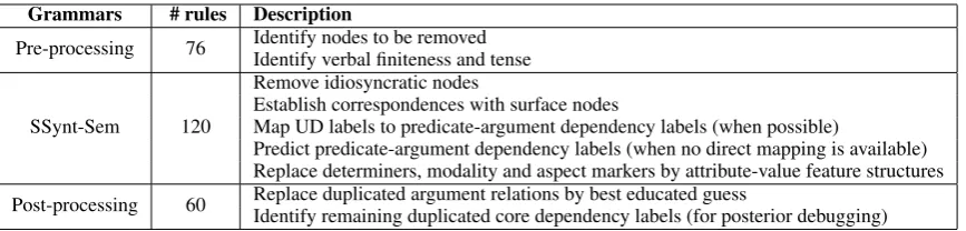 Table 3: Graph-transduction rules for producing the Deep inputs (counts include rules that simply copynode features, constituting about 40 per grammar).
