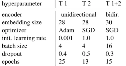 Table 8 shows hyperparameters which differ for