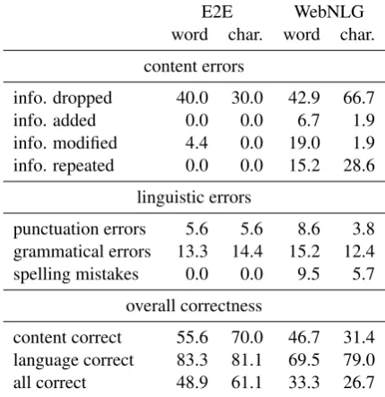 Table 4: E2E and WebNLG development set re-sults in the format avg±SD. Human results are av-eraged over using each human reference as predic-tion once.