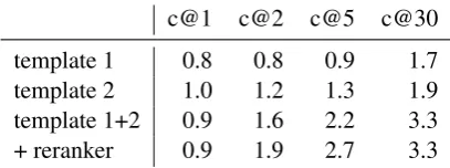 Table 7: Manual evaluation of generated texts for10 random test instances of a word-based modeltrained with synthetic training data from two tem-plates