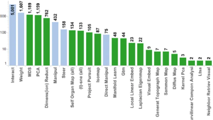 Fig. 3: The top keyword occurrences in the automatically identified papers shown in a log-scale histogram