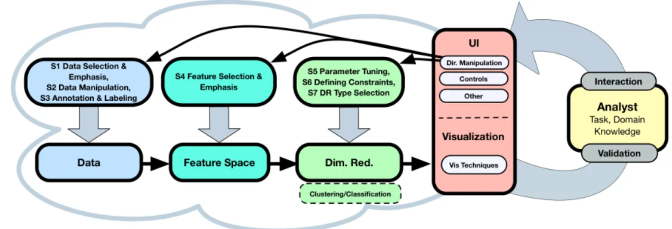 Fig. 6: Proposed “human in the loop” process model for interactive DR. The analyst can iteratively refine the analysis by interacting with the DR pipeline