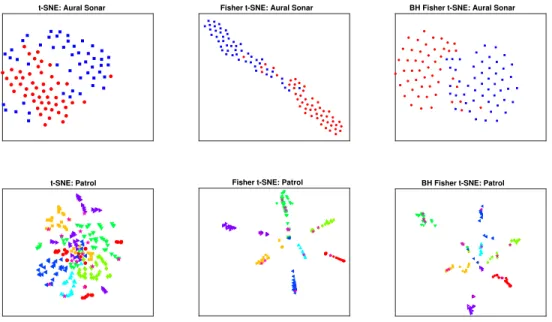 Figure 1: Diverse t-SNE projections for the Aural Sonar data set (upper four figures) and the Patrol data set (lower four figures)